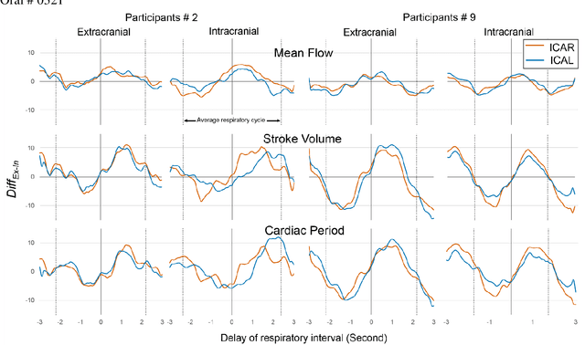 Figure 3 for Real-Time Phase Contrast MRI to quantify Cerebral arterial flow change during variations breathing