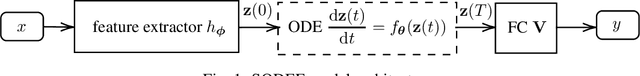 Figure 1 for Stable Neural ODE with Lyapunov-Stable Equilibrium Points for Defending Against Adversarial Attacks