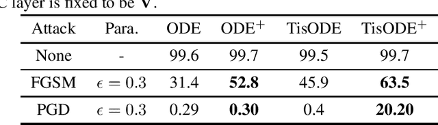 Figure 2 for Stable Neural ODE with Lyapunov-Stable Equilibrium Points for Defending Against Adversarial Attacks