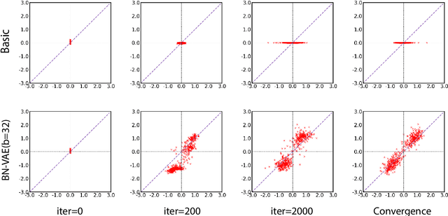 Figure 2 for A Batch Normalized Inference Network Keeps the KL Vanishing Away