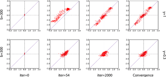 Figure 4 for A Batch Normalized Inference Network Keeps the KL Vanishing Away