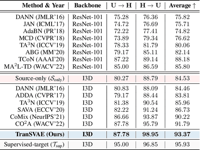 Figure 2 for Unsupervised Video Domain Adaptation: A Disentanglement Perspective