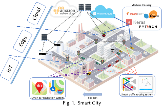 Figure 1 for Orchestrating Development Lifecycle of Machine Learning Based IoT Applications: A Survey