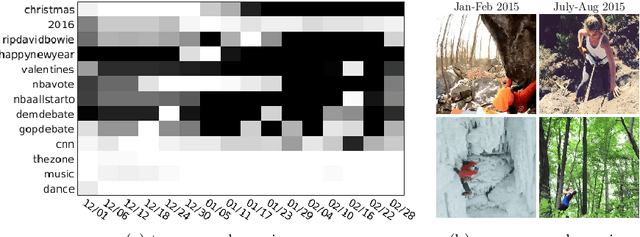 Figure 2 for The Open World of Micro-Videos