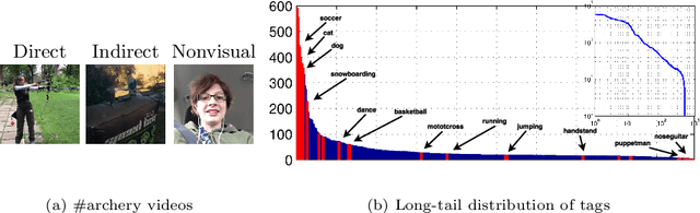 Figure 3 for The Open World of Micro-Videos