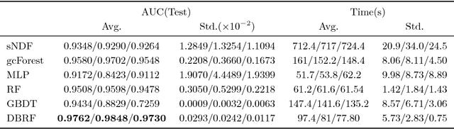 Figure 4 for A Dynamic Boosted Ensemble Learning Method Based on Random Forest