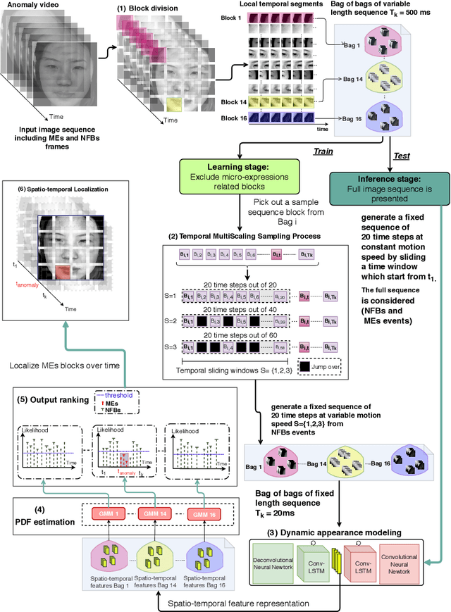 Figure 3 for ADS-ME: Anomaly Detection System for Micro-expression Spotting