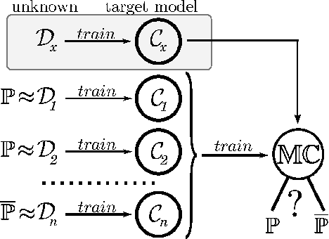 Figure 2 for Hacking Smart Machines with Smarter Ones: How to Extract Meaningful Data from Machine Learning Classifiers