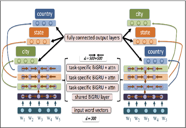 Figure 1 for DiaNet: BERT and Hierarchical Attention Multi-Task Learning of Fine-Grained Dialect