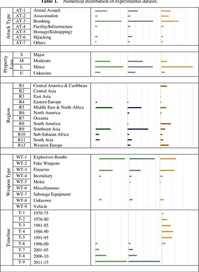 Figure 2 for A Conjoint Application of Data Mining Techniques for Analysis of Global Terrorist Attacks -- Prevention and Prediction for Combating Terrorism