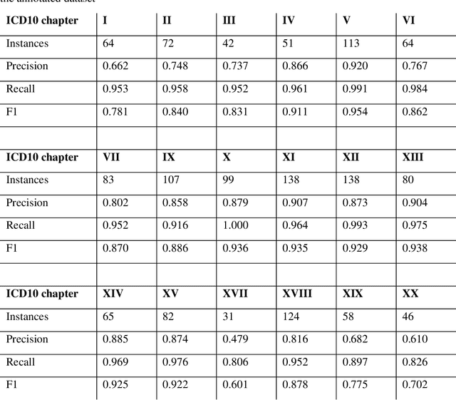 Figure 1 for Identifying physical health comorbidities in a cohort of individuals with severe mental illness: An application of SemEHR