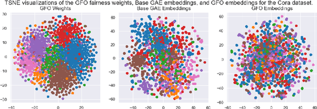Figure 1 for FairMod: Fair Link Prediction and Recommendation via Graph Modification