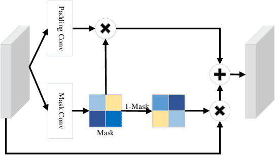 Figure 3 for SiENet: Siamese Expansion Network for Image Extrapolation