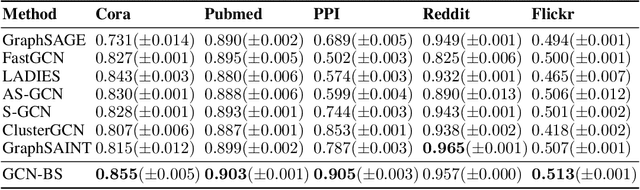 Figure 3 for Bandit Samplers for Training Graph Neural Networks