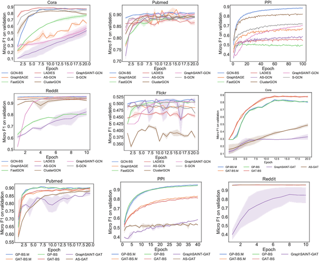 Figure 2 for Bandit Samplers for Training Graph Neural Networks
