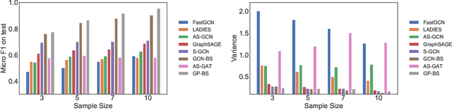 Figure 4 for Bandit Samplers for Training Graph Neural Networks