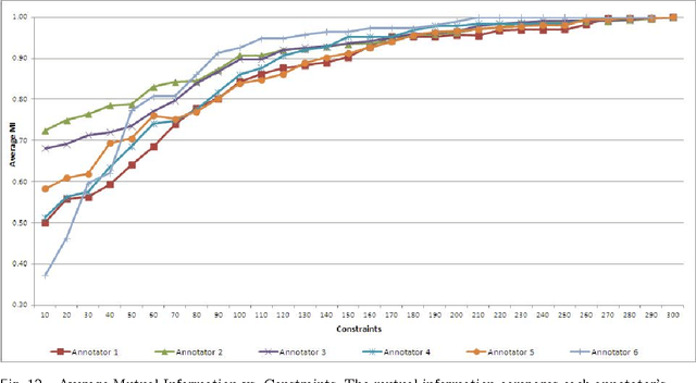 Figure 4 for Leveraging Subjective Human Annotation for Clustering Historic Newspaper Articles