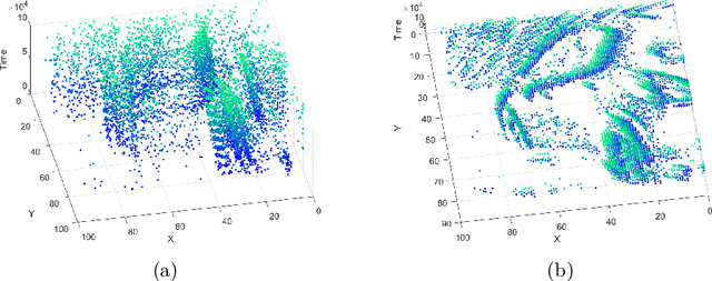 Figure 3 for Inceptive Event Time-Surfaces for Object Classification Using Neuromorphic Cameras