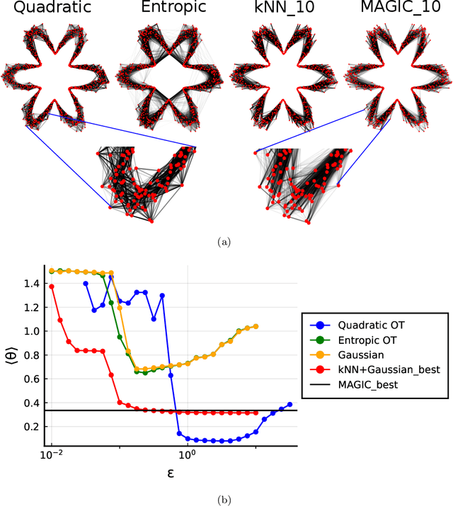 Figure 3 for Beyond kNN: Adaptive, Sparse Neighborhood Graphs via Optimal Transport