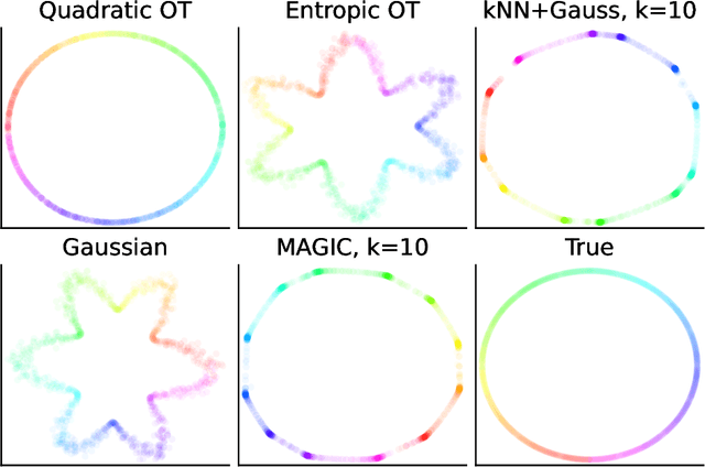 Figure 4 for Beyond kNN: Adaptive, Sparse Neighborhood Graphs via Optimal Transport