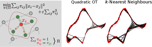 Figure 1 for Beyond kNN: Adaptive, Sparse Neighborhood Graphs via Optimal Transport