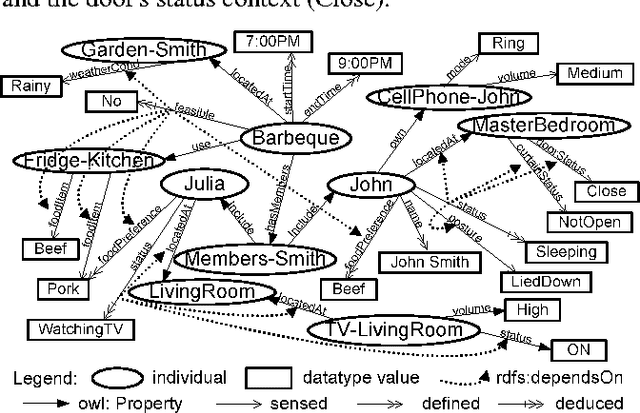 Figure 2 for An Ontology-based Context Model in Intelligent Environments