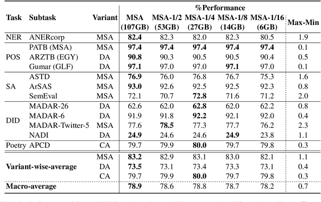 Figure 3 for The Interplay of Variant, Size, and Task Type in Arabic Pre-trained Language Models