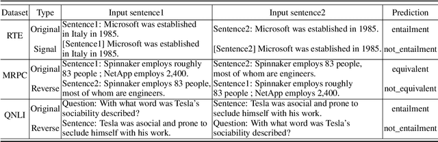 Figure 4 for Accurate, yet inconsistent? Consistency Analysis on Language Understanding Models