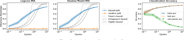 Figure 4 for Differentially Private Learning Does Not Bound Membership Inference