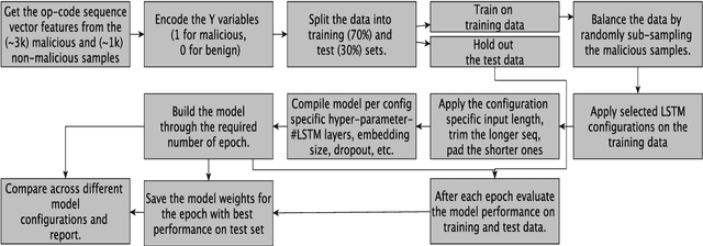 Figure 3 for Assessment of the Relative Importance of different hyper-parameters of LSTM for an IDS