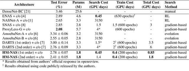 Figure 4 for HM-NAS: Efficient Neural Architecture Search via Hierarchical Masking