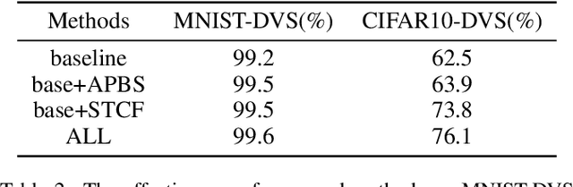 Figure 4 for Modeling Associative Plasticity between Synapses to Enhance Learning of Spiking Neural Networks