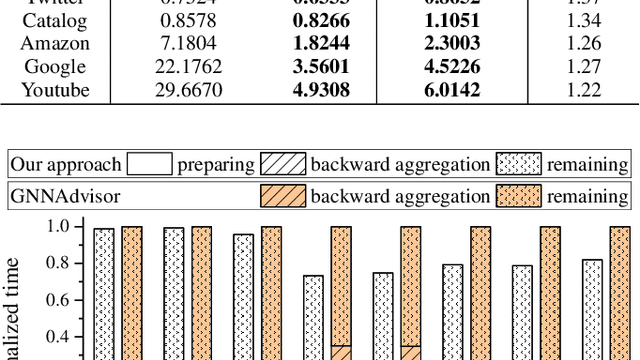 Figure 2 for Accelerating Backward Aggregation in GCN Training with Execution Path Preparing on GPUs