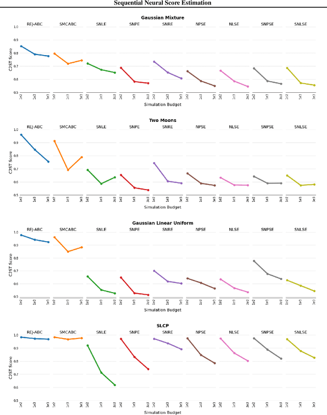 Figure 2 for Sequential Neural Score Estimation: Likelihood-Free Inference with Conditional Score Based Diffusion Models
