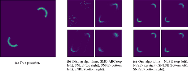 Figure 1 for Sequential Neural Score Estimation: Likelihood-Free Inference with Conditional Score Based Diffusion Models