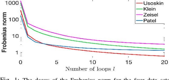 Figure 1 for Clustering with feature selection using alternating minimization, Application to computational biology