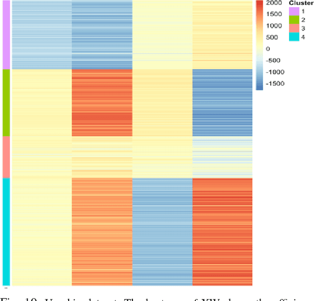Figure 2 for Clustering with feature selection using alternating minimization, Application to computational biology