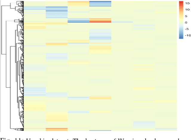 Figure 3 for Clustering with feature selection using alternating minimization, Application to computational biology