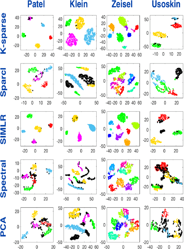 Figure 4 for Clustering with feature selection using alternating minimization, Application to computational biology