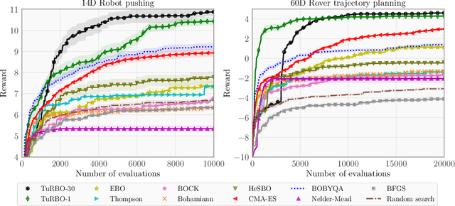 Figure 3 for Scalable Global Optimization via Local Bayesian Optimization