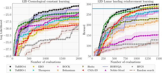 Figure 4 for Scalable Global Optimization via Local Bayesian Optimization