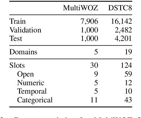 Figure 4 for Zero-shot Generalization in Dialog State Tracking through Generative Question Answering