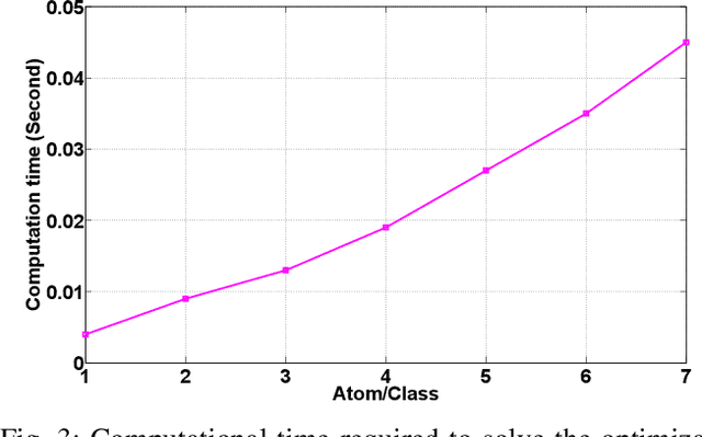 Figure 3 for Multimodal Task-Driven Dictionary Learning for Image Classification