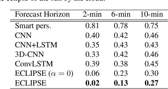 Figure 2 for ECLIPSE : Envisioning Cloud Induced Perturbations in Solar Energy