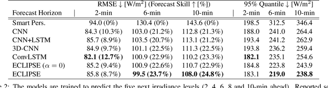 Figure 4 for ECLIPSE : Envisioning Cloud Induced Perturbations in Solar Energy