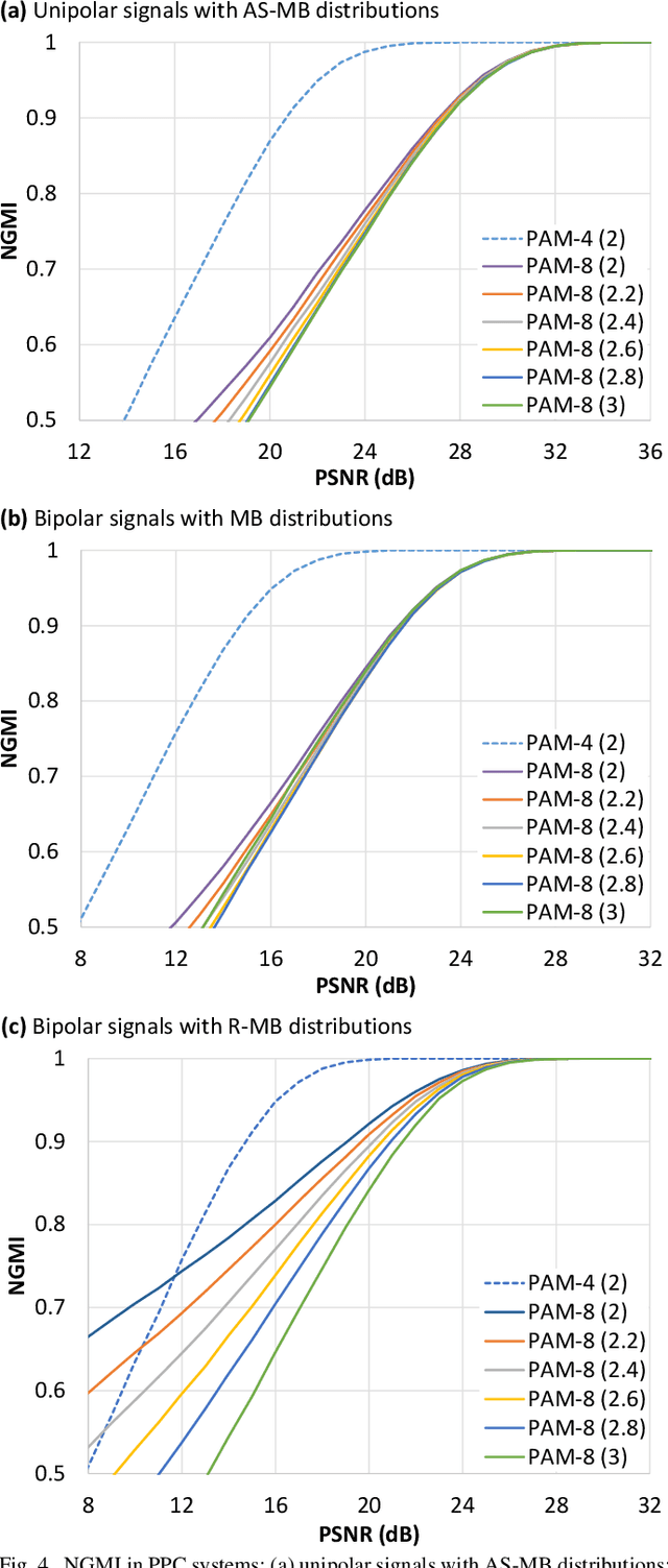 Figure 4 for Does Probabilistic Constellation Shaping Benefit IM-DD Systems without Optical Amplifiers?