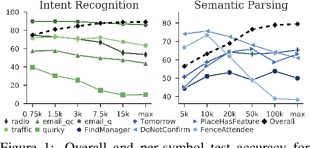 Figure 1 for When More Data Hurts: A Troubling Quirk in Developing Broad-Coverage Natural Language Understanding Systems