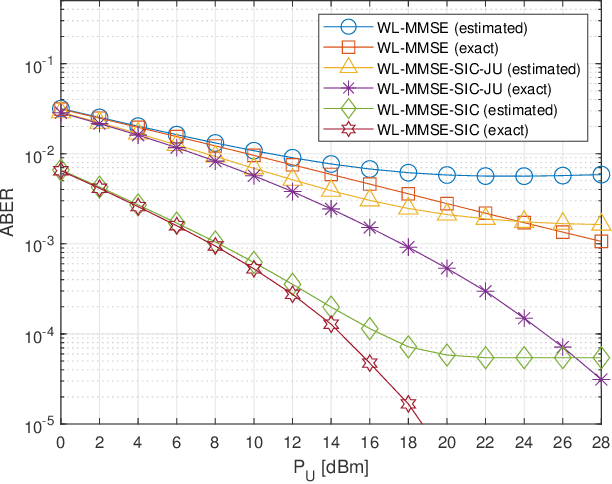 Figure 2 for Detection and blind channel estimation for UAV-aided wireless sensor networks in smart cities under mobile jamming attack