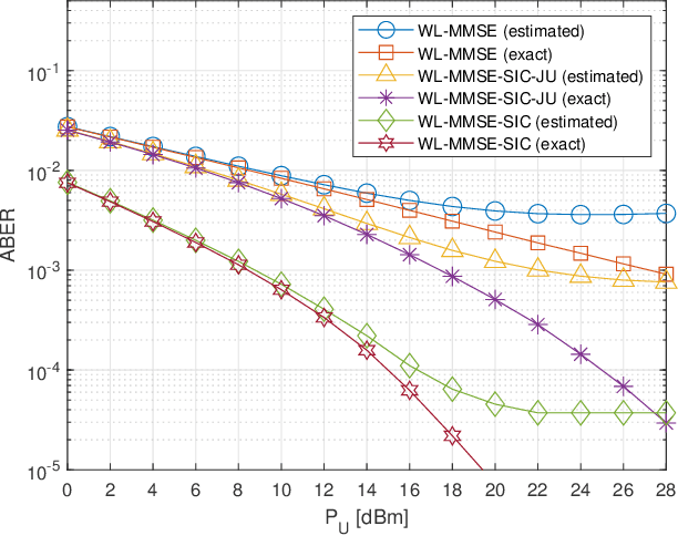 Figure 3 for Detection and blind channel estimation for UAV-aided wireless sensor networks in smart cities under mobile jamming attack