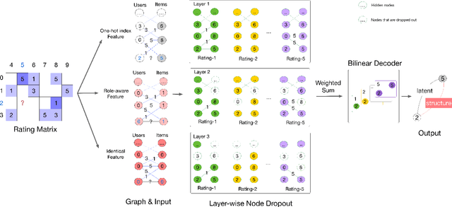 Figure 2 for Inductive Matrix Completion Using Graph Autoencoder